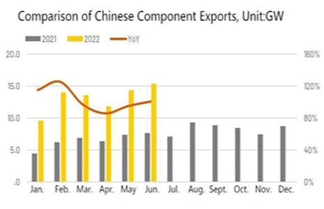 2022年 海外需要が熱い 中国のPV輸出は伸び続ける
